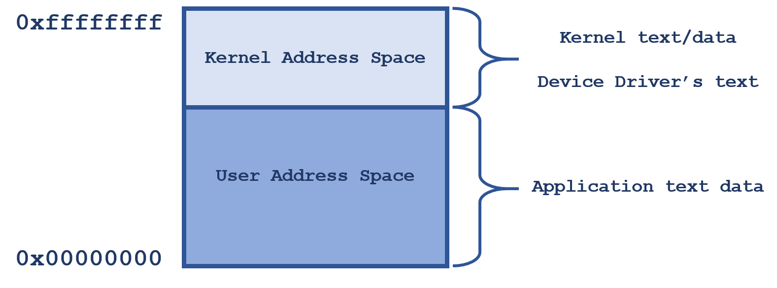 What Are POSIX Processes and Virtual Memory?